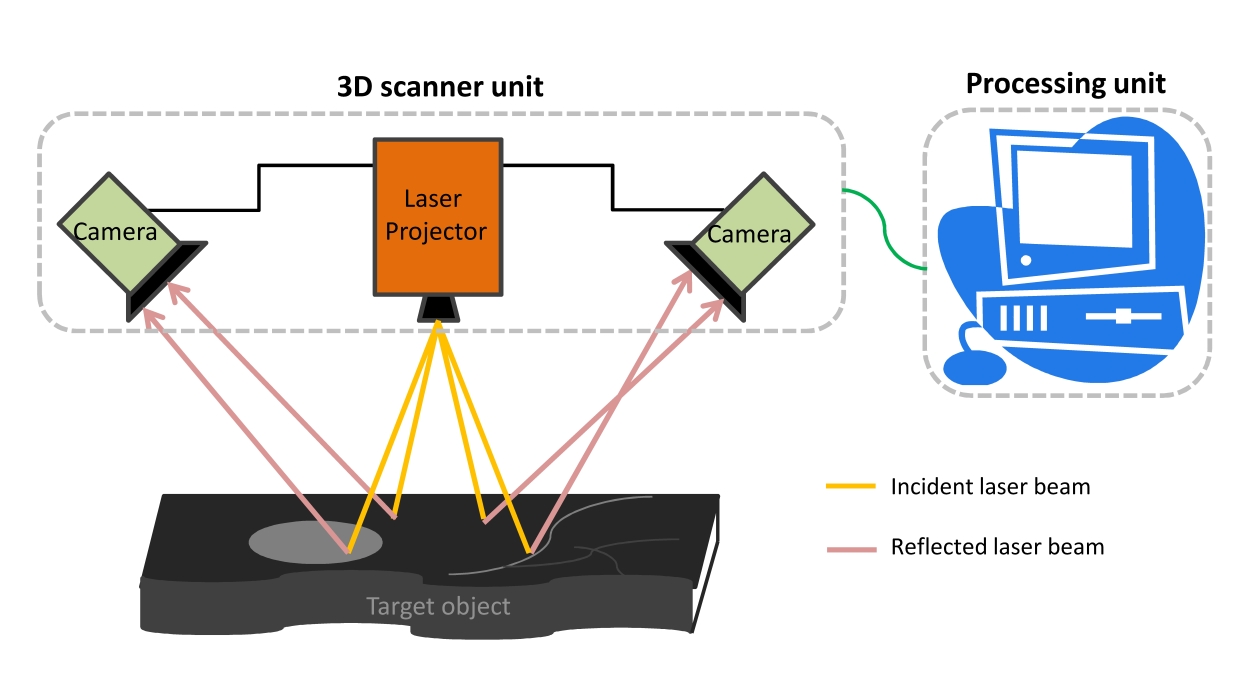 Schematic diagram showing the typical configuration of 3D scanner