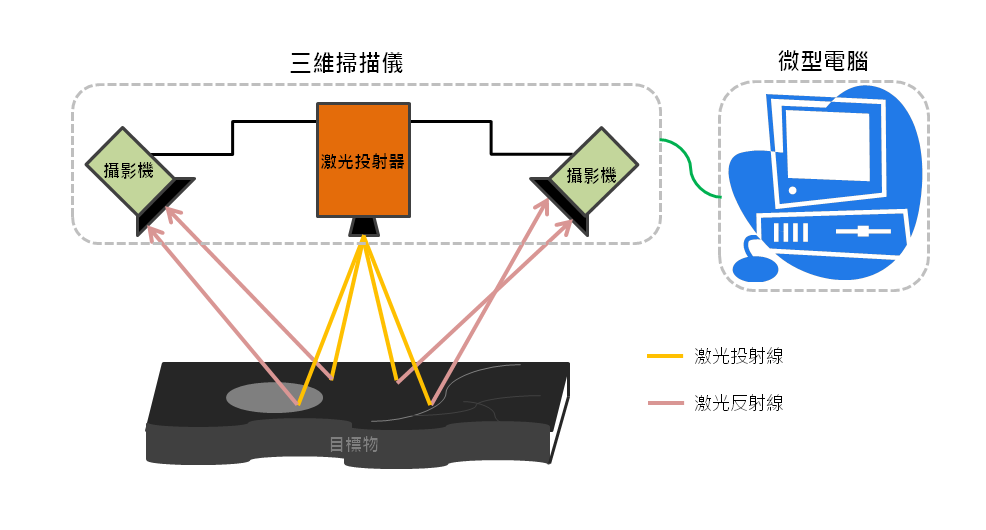 三維掃描器示意圖 三維掃描器示意圖