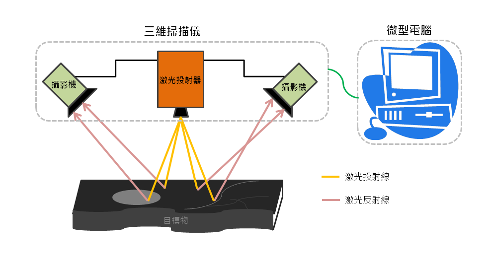 三維掃描器示意圖